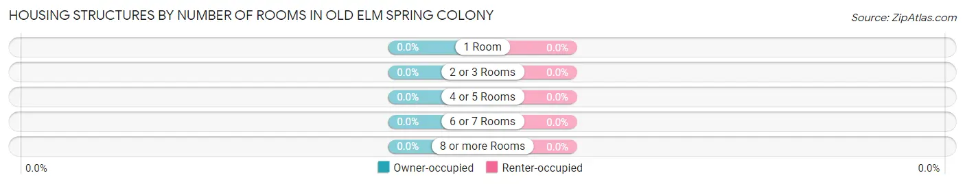 Housing Structures by Number of Rooms in Old Elm Spring Colony