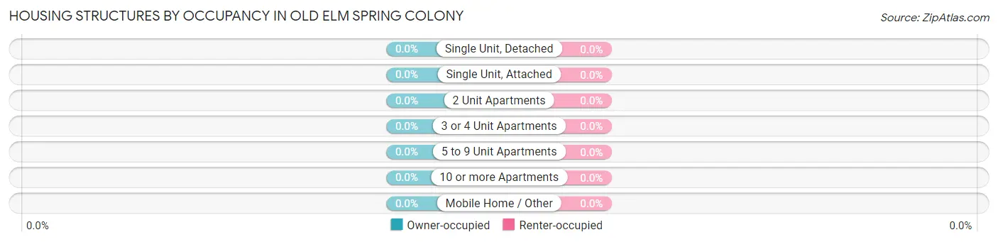 Housing Structures by Occupancy in Old Elm Spring Colony