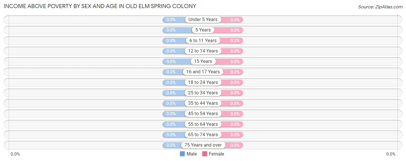 Income Above Poverty by Sex and Age in Old Elm Spring Colony