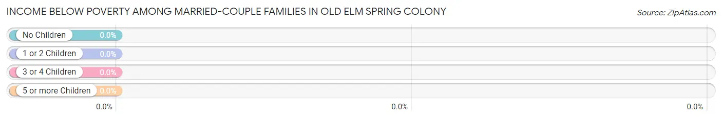 Income Below Poverty Among Married-Couple Families in Old Elm Spring Colony