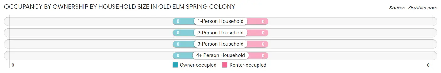 Occupancy by Ownership by Household Size in Old Elm Spring Colony