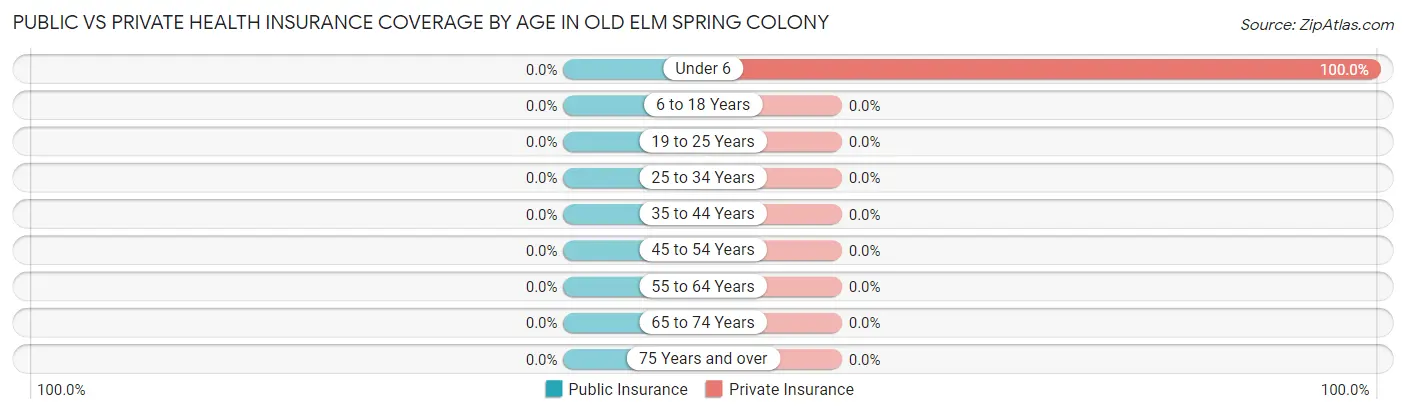 Public vs Private Health Insurance Coverage by Age in Old Elm Spring Colony