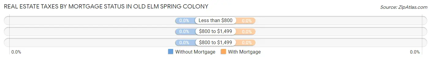 Real Estate Taxes by Mortgage Status in Old Elm Spring Colony