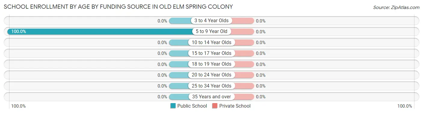 School Enrollment by Age by Funding Source in Old Elm Spring Colony