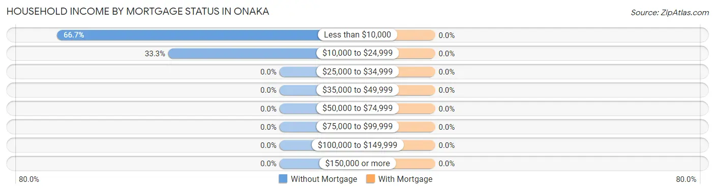 Household Income by Mortgage Status in Onaka