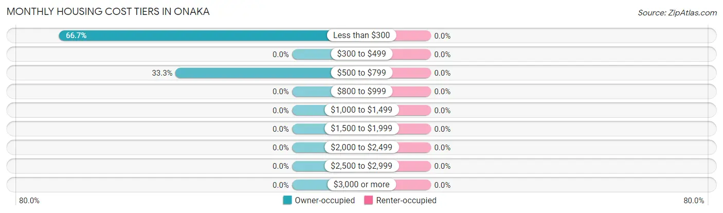Monthly Housing Cost Tiers in Onaka