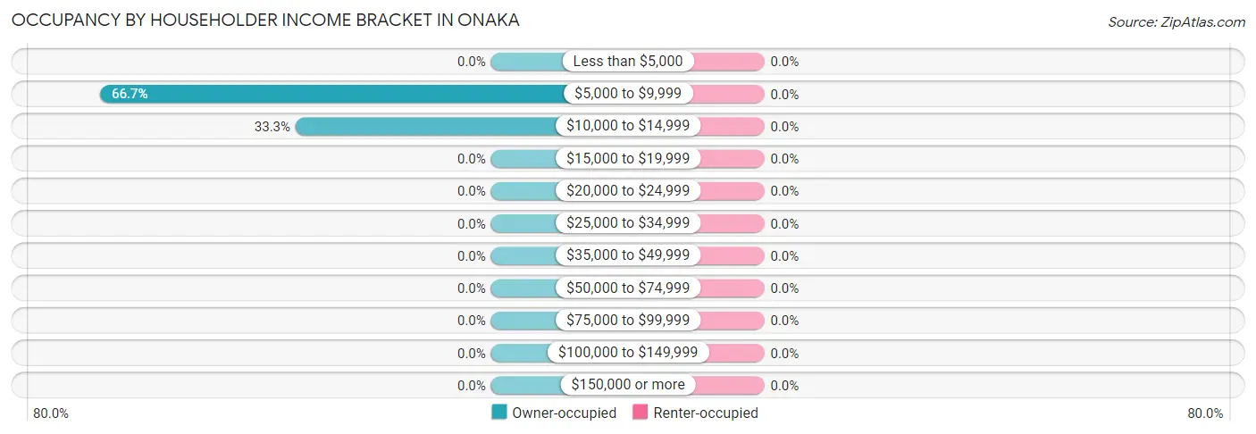 Occupancy by Householder Income Bracket in Onaka
