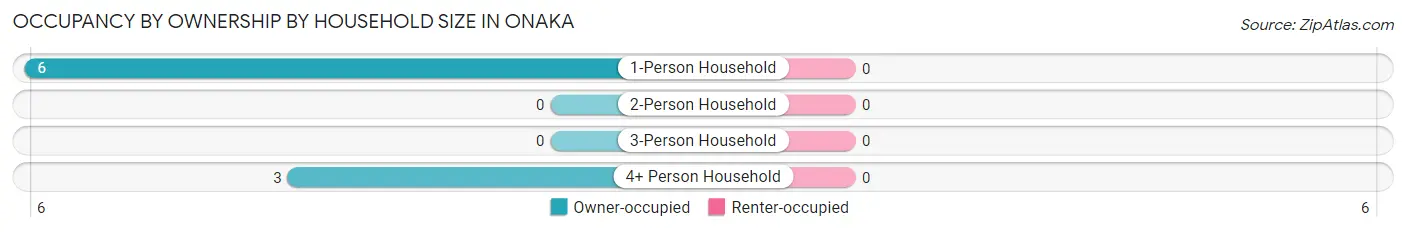 Occupancy by Ownership by Household Size in Onaka