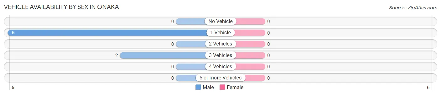 Vehicle Availability by Sex in Onaka