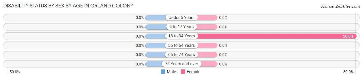 Disability Status by Sex by Age in Orland Colony