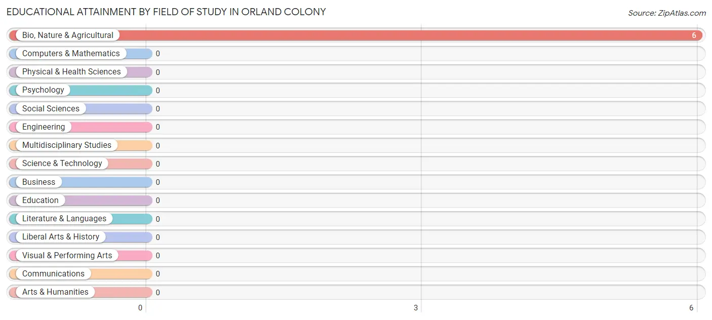 Educational Attainment by Field of Study in Orland Colony