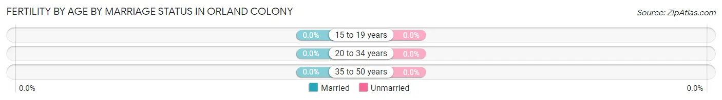 Female Fertility by Age by Marriage Status in Orland Colony