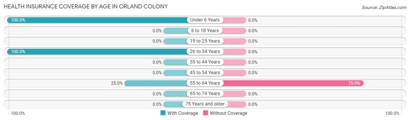 Health Insurance Coverage by Age in Orland Colony