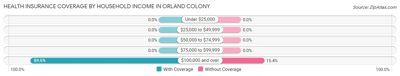 Health Insurance Coverage by Household Income in Orland Colony