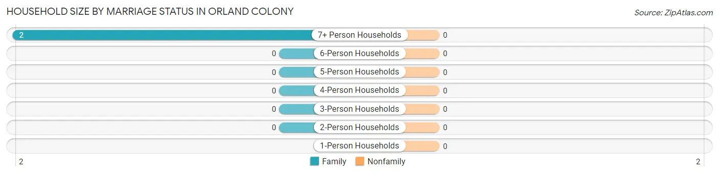 Household Size by Marriage Status in Orland Colony