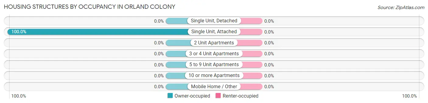 Housing Structures by Occupancy in Orland Colony