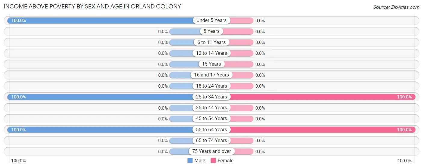 Income Above Poverty by Sex and Age in Orland Colony