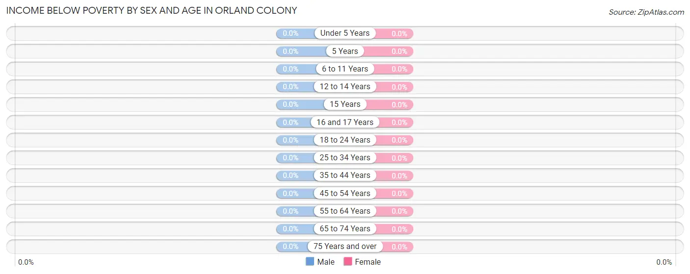 Income Below Poverty by Sex and Age in Orland Colony
