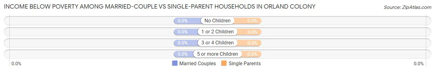 Income Below Poverty Among Married-Couple vs Single-Parent Households in Orland Colony