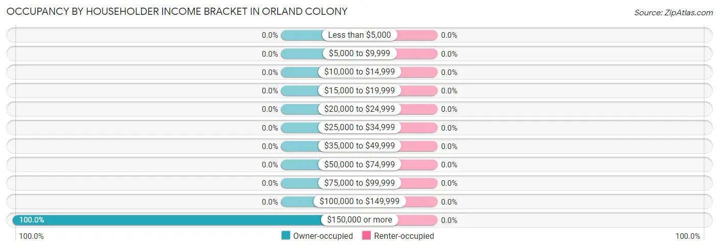 Occupancy by Householder Income Bracket in Orland Colony