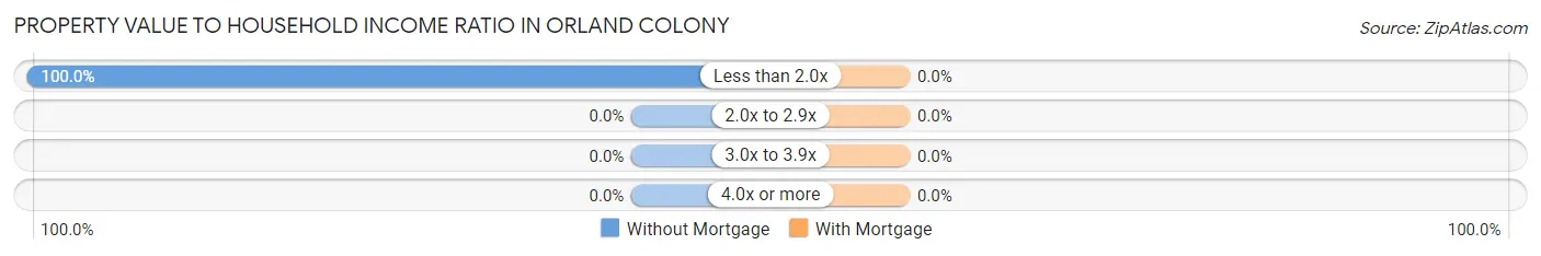 Property Value to Household Income Ratio in Orland Colony