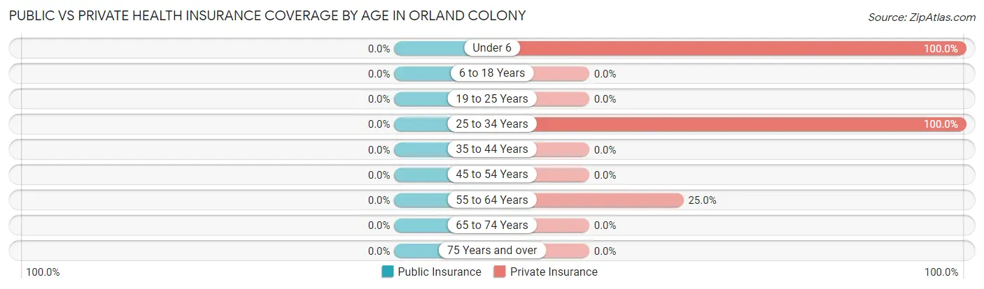 Public vs Private Health Insurance Coverage by Age in Orland Colony