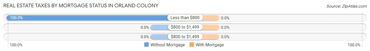 Real Estate Taxes by Mortgage Status in Orland Colony