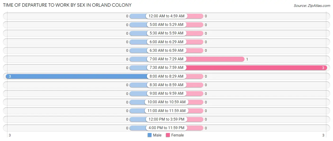 Time of Departure to Work by Sex in Orland Colony