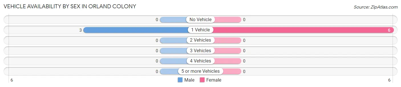 Vehicle Availability by Sex in Orland Colony