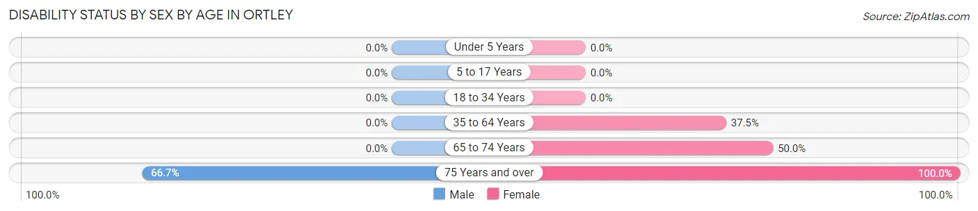 Disability Status by Sex by Age in Ortley