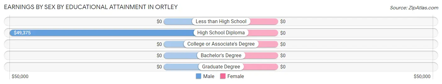 Earnings by Sex by Educational Attainment in Ortley