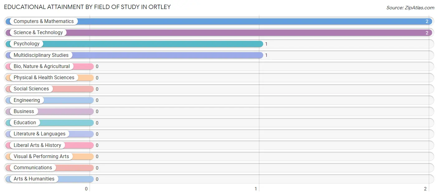 Educational Attainment by Field of Study in Ortley