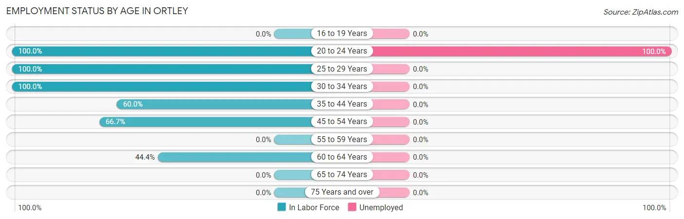 Employment Status by Age in Ortley