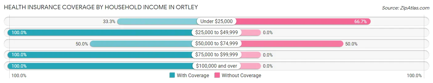 Health Insurance Coverage by Household Income in Ortley