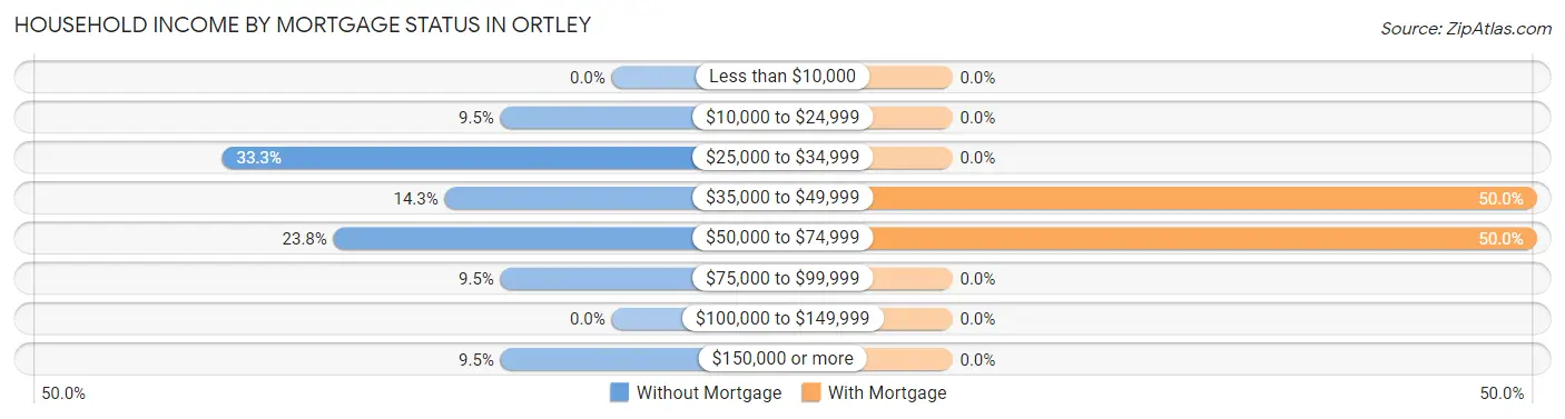 Household Income by Mortgage Status in Ortley
