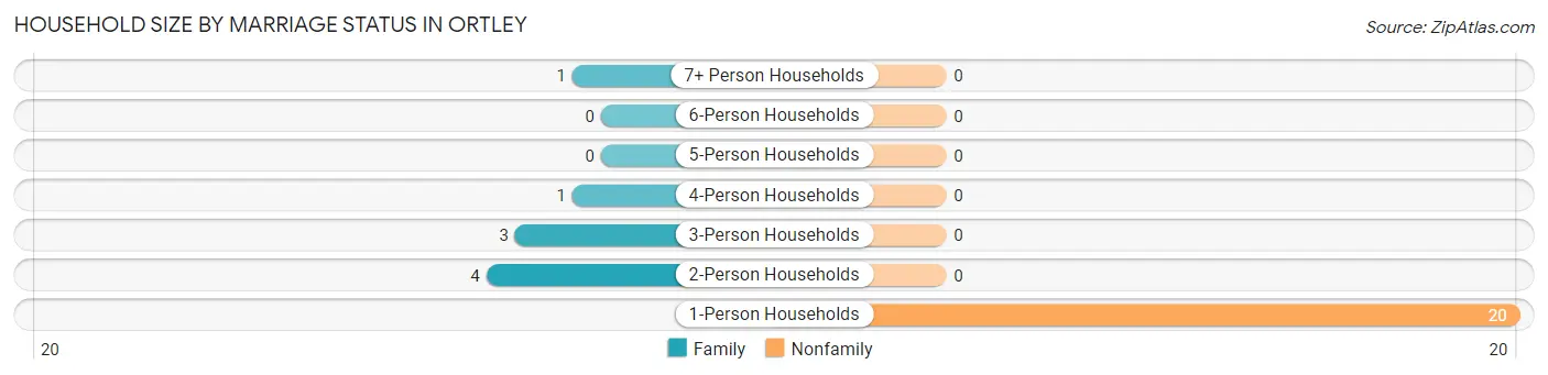 Household Size by Marriage Status in Ortley