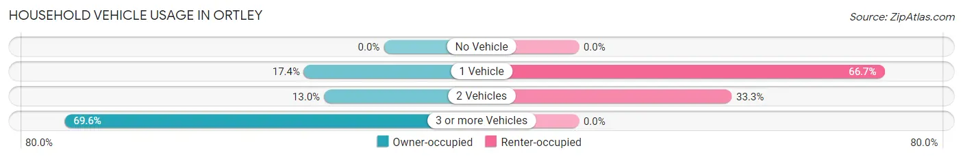 Household Vehicle Usage in Ortley