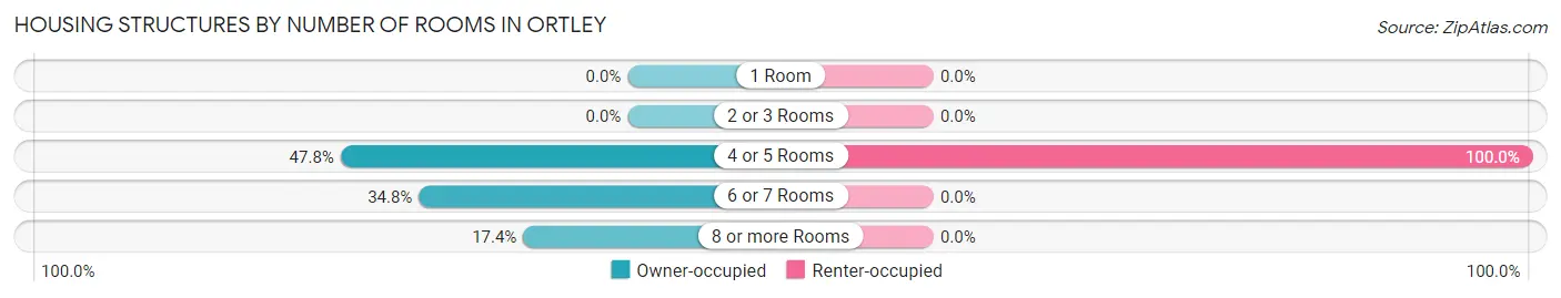 Housing Structures by Number of Rooms in Ortley