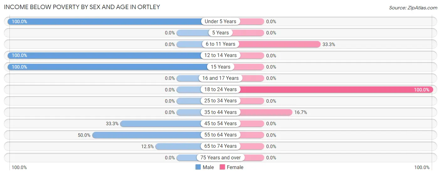Income Below Poverty by Sex and Age in Ortley