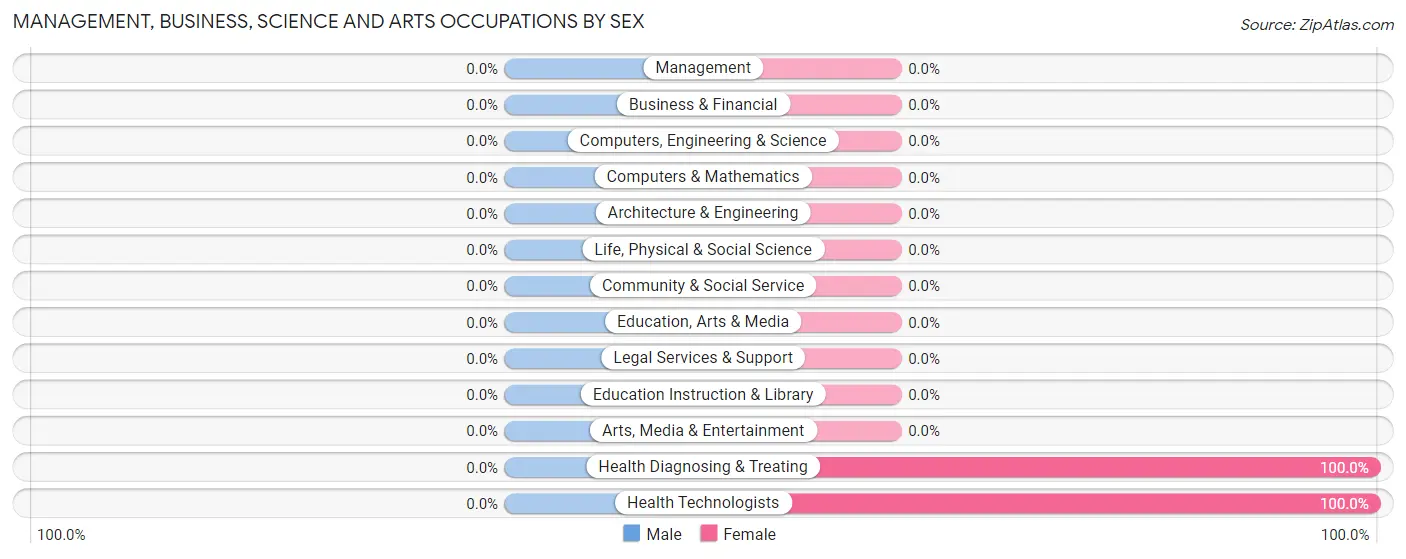 Management, Business, Science and Arts Occupations by Sex in Ortley