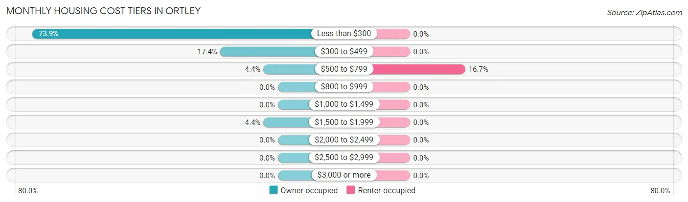 Monthly Housing Cost Tiers in Ortley