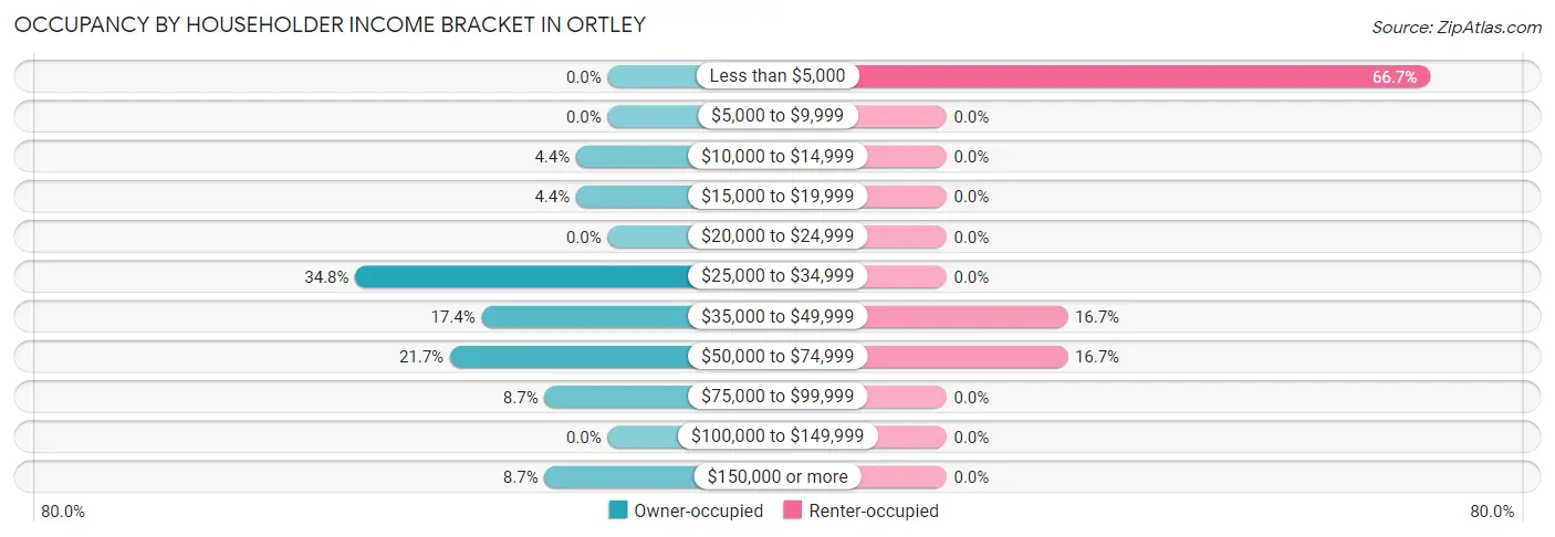 Occupancy by Householder Income Bracket in Ortley