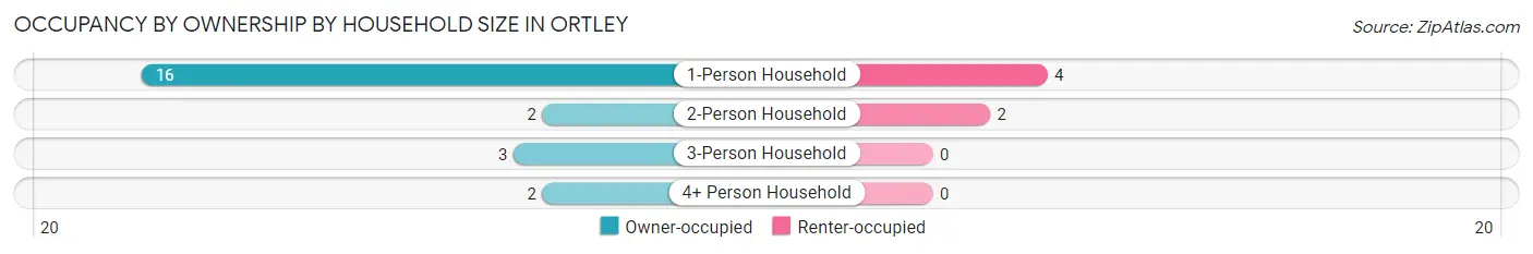 Occupancy by Ownership by Household Size in Ortley