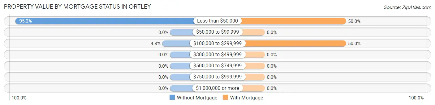 Property Value by Mortgage Status in Ortley