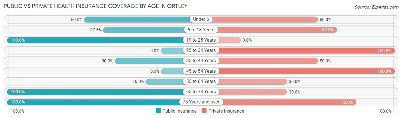 Public vs Private Health Insurance Coverage by Age in Ortley