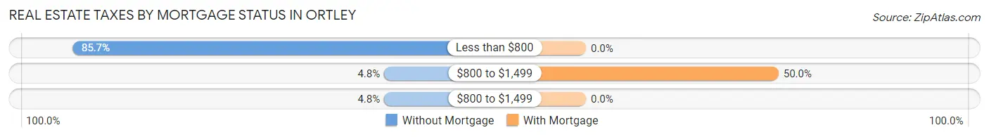 Real Estate Taxes by Mortgage Status in Ortley