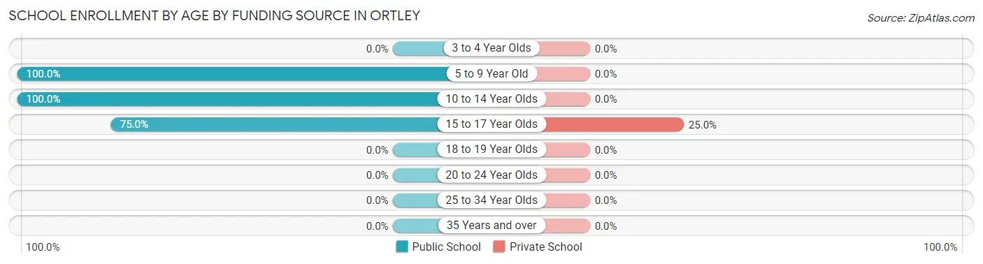 School Enrollment by Age by Funding Source in Ortley