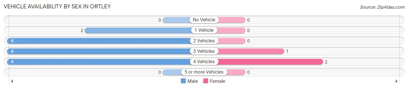 Vehicle Availability by Sex in Ortley