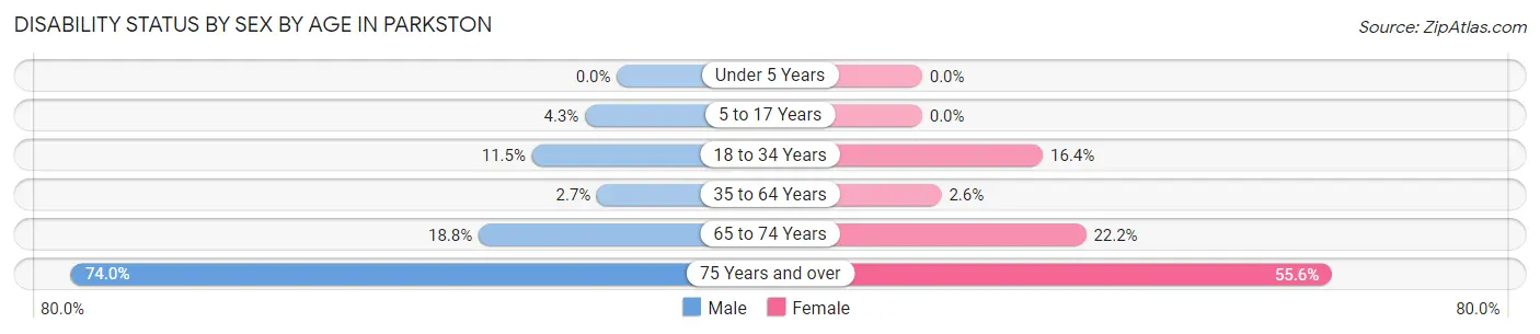 Disability Status by Sex by Age in Parkston