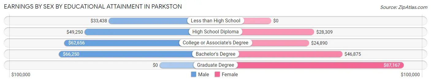 Earnings by Sex by Educational Attainment in Parkston